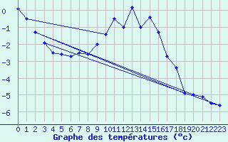 Courbe de tempratures pour Mende - Chabrits (48)