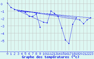 Courbe de tempratures pour Fokstua Ii