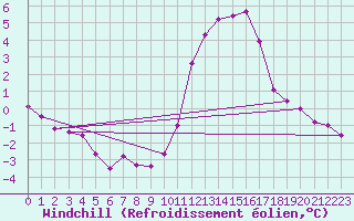 Courbe du refroidissement olien pour Lignerolles (03)