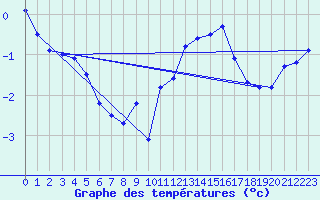 Courbe de tempratures pour Bulson (08)