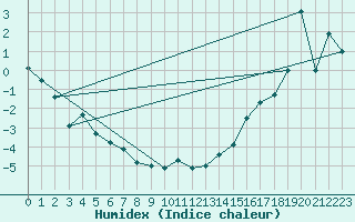 Courbe de l'humidex pour Inner Whalebacks