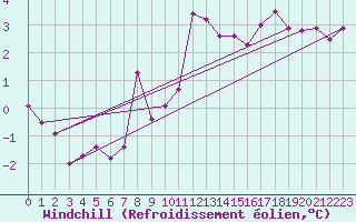 Courbe du refroidissement olien pour La Fretaz (Sw)