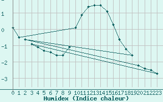 Courbe de l'humidex pour Tibenham Airfield