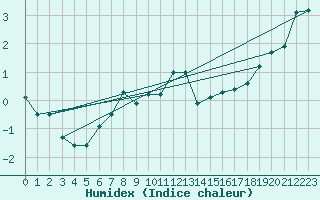 Courbe de l'humidex pour Ruhnu