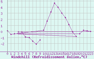 Courbe du refroidissement olien pour Saint-Vran (05)