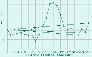 Courbe de l'humidex pour Binn