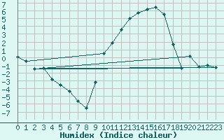 Courbe de l'humidex pour Colmar (68)