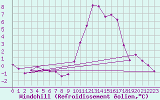 Courbe du refroidissement olien pour Saint-Philbert-sur-Risle (27)