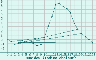 Courbe de l'humidex pour Saint-Philbert-sur-Risle (27)