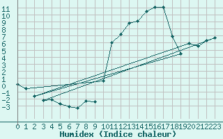 Courbe de l'humidex pour Puissalicon (34)