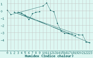 Courbe de l'humidex pour Cimetta