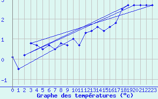 Courbe de tempratures pour Mont-Aigoual (30)