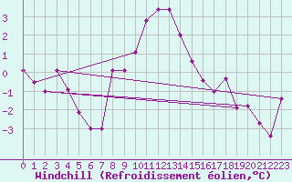 Courbe du refroidissement olien pour Piotta