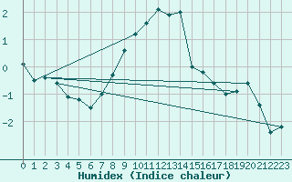 Courbe de l'humidex pour Luka