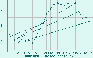 Courbe de l'humidex pour Hoogeveen Aws