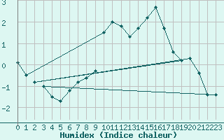 Courbe de l'humidex pour Gornergrat