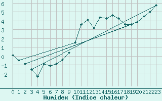 Courbe de l'humidex pour Envalira (And)