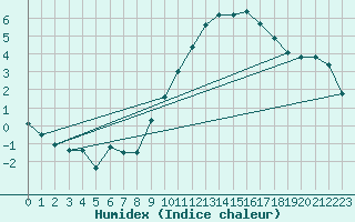 Courbe de l'humidex pour Pontoise - Cormeilles (95)