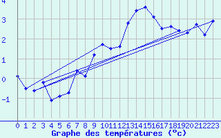 Courbe de tempratures pour Eggishorn