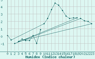 Courbe de l'humidex pour Bad Hersfeld