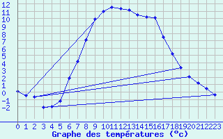 Courbe de tempratures pour Nurmijrvi Geofys Observatorio,