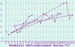 Courbe du refroidissement olien pour Le Touquet (62)