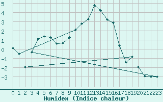 Courbe de l'humidex pour Lahr (All)