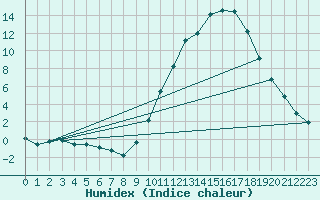 Courbe de l'humidex pour Avord (18)