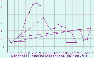 Courbe du refroidissement olien pour South Uist Range