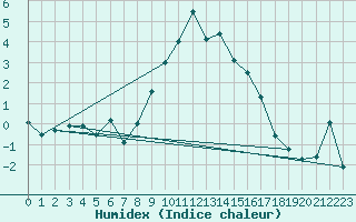 Courbe de l'humidex pour Orcires - Nivose (05)