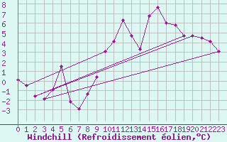 Courbe du refroidissement olien pour Sutrieu (01)