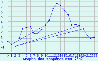 Courbe de tempratures pour Berne Liebefeld (Sw)