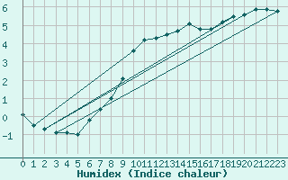 Courbe de l'humidex pour Cuenca