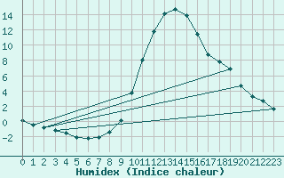 Courbe de l'humidex pour Besse-sur-Issole (83)