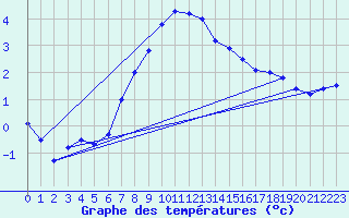Courbe de tempratures pour Katschberg