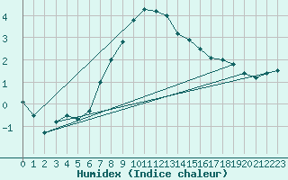 Courbe de l'humidex pour Katschberg