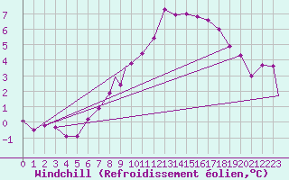 Courbe du refroidissement olien pour Odiham