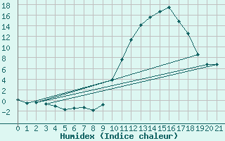 Courbe de l'humidex pour Saint-Haon (43)