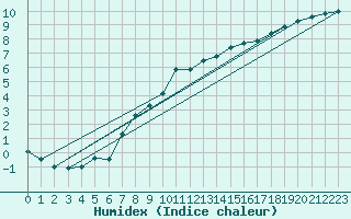 Courbe de l'humidex pour Odiham