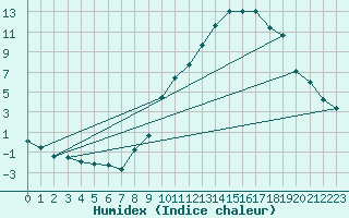 Courbe de l'humidex pour Nancy - Essey (54)