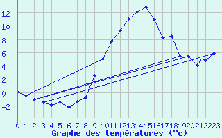 Courbe de tempratures pour Logrono (Esp)