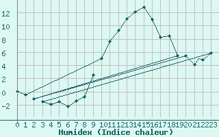 Courbe de l'humidex pour Logrono (Esp)