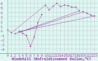 Courbe du refroidissement olien pour Crosby