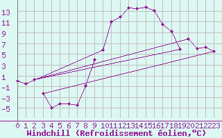 Courbe du refroidissement olien pour Geilenkirchen