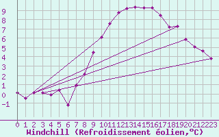 Courbe du refroidissement olien pour Borris