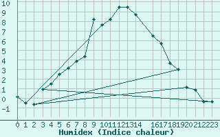 Courbe de l'humidex pour Dippoldiswalde-Reinb