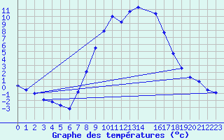 Courbe de tempratures pour Crnomelj