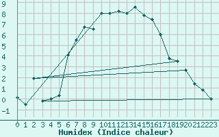 Courbe de l'humidex pour Rimnicu Vilcea