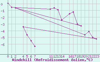 Courbe du refroidissement olien pour Col Des Mosses