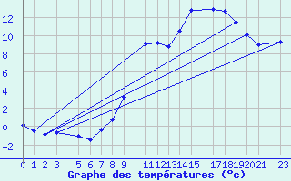 Courbe de tempratures pour Buzenol (Be)